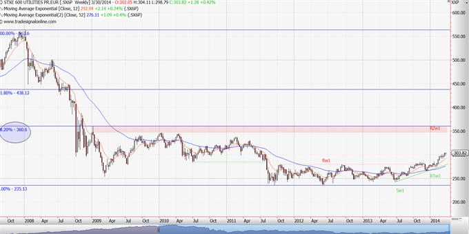 STOXX Europe 600 Utilities: Μέχρι στιγμής όλα καλά, αλλά…